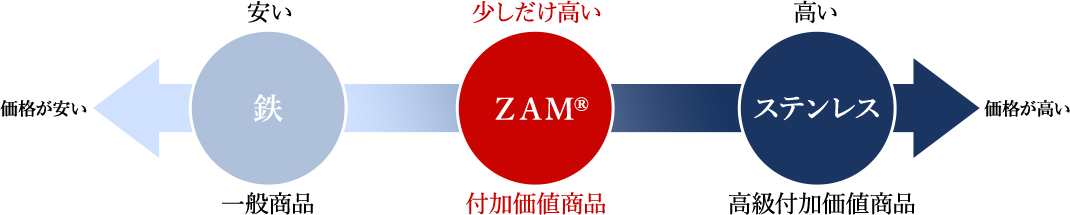 ＺＡＭ®